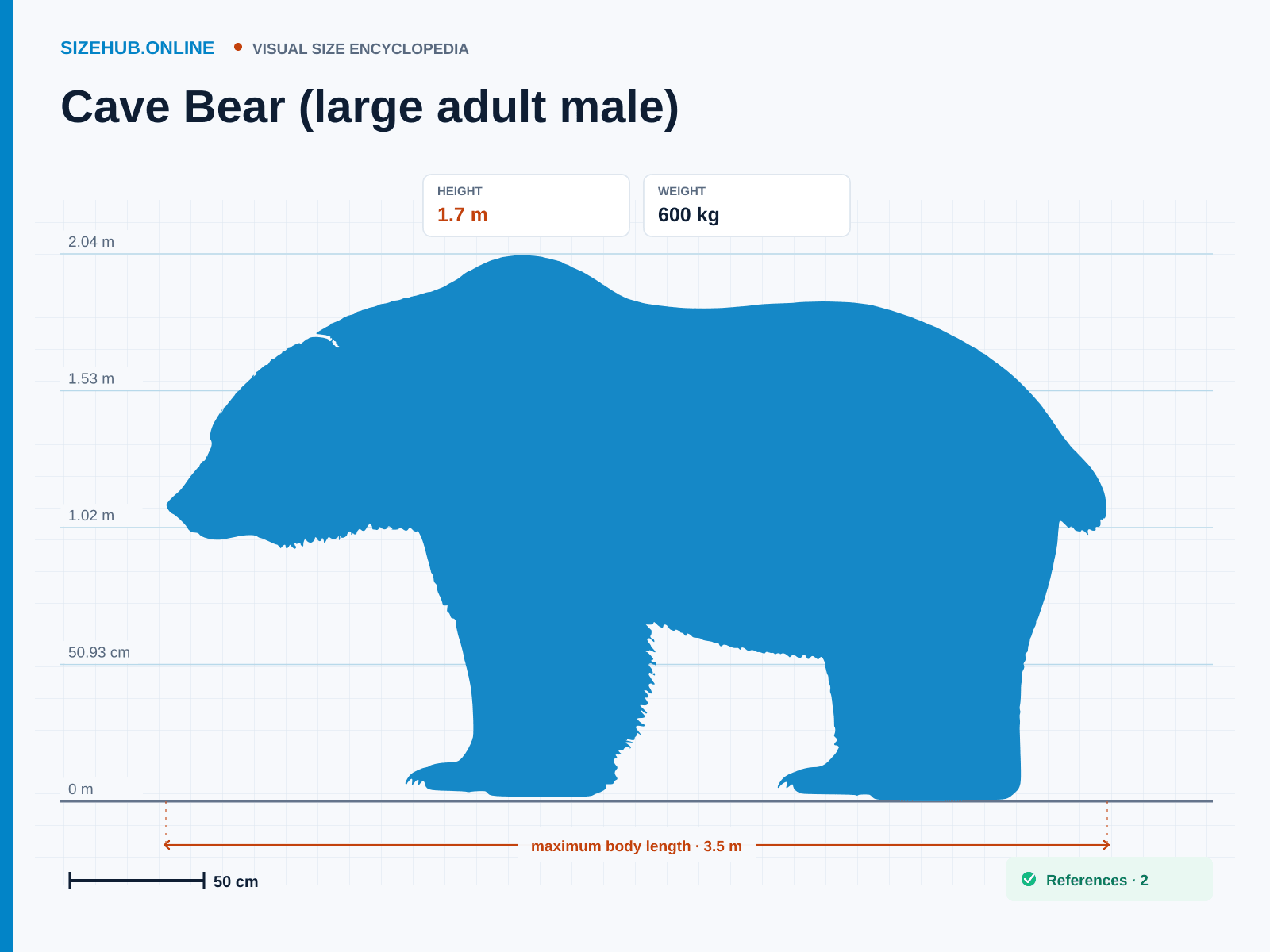 Cave Bear (large adult male): Size infographic · Height 1.7 m · Length 3.5 m