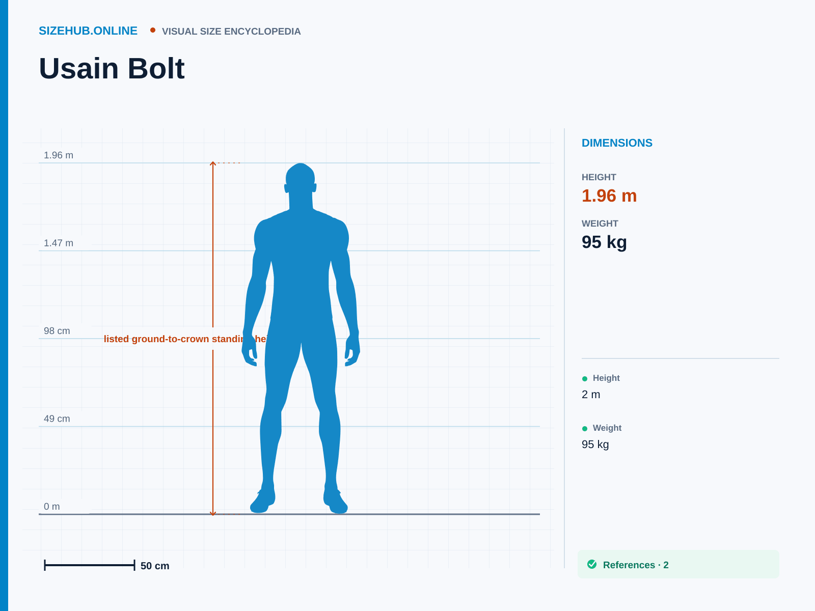 Usain Bolt: Size infographic · Height 1.96 m