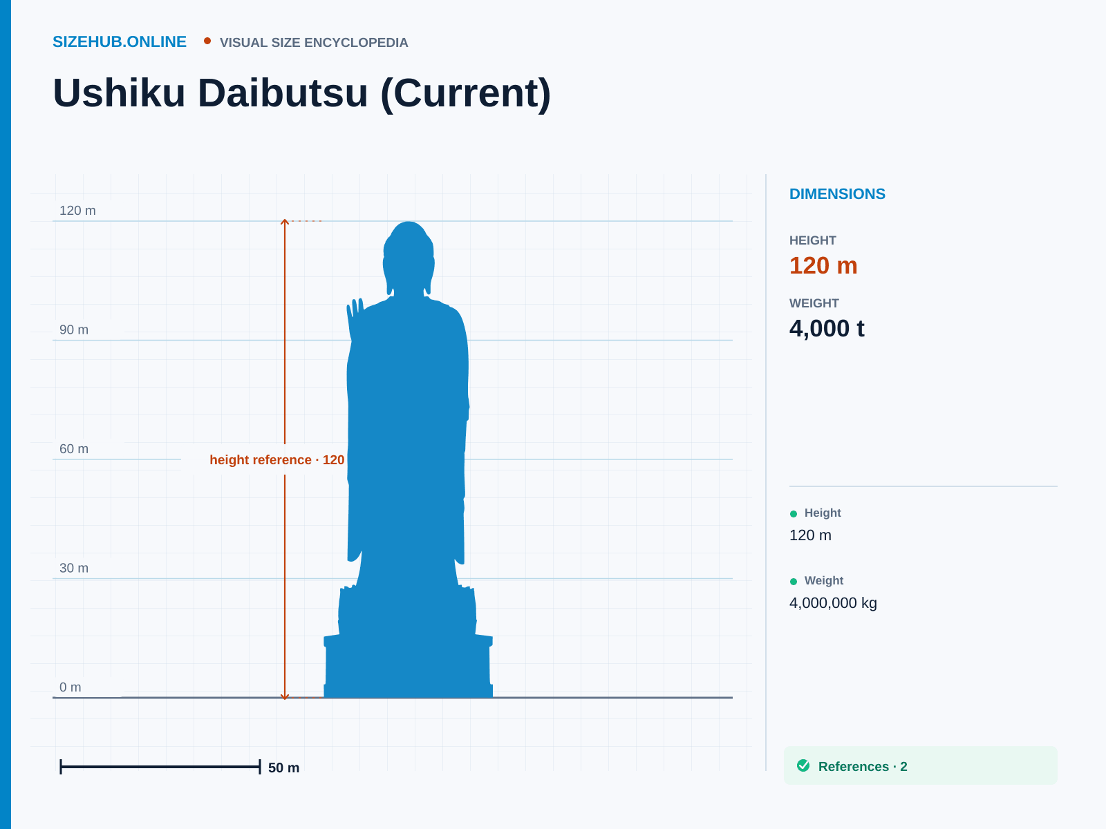 Ushiku Daibutsu (Current): Size infographic · Height 120 m