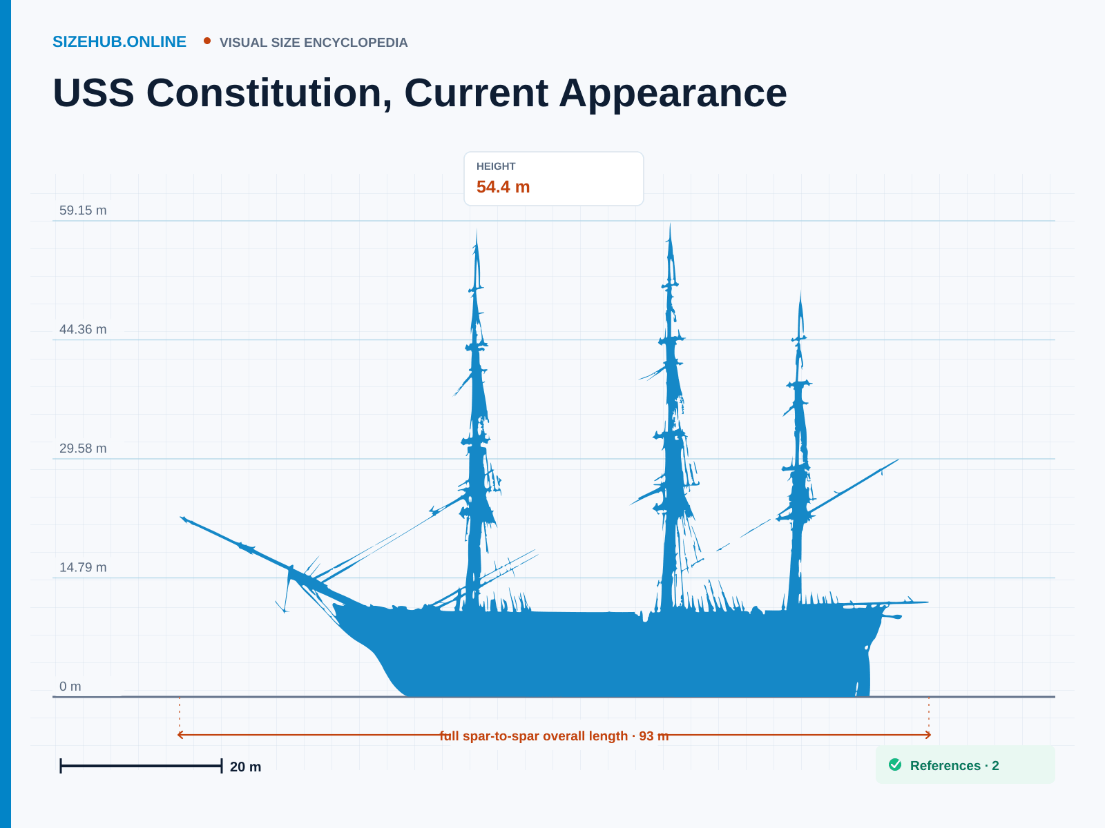 USS Constitution, Current Appearance: Size infographic · Height 54.4 m · Length 93 m · Width 13.3 m