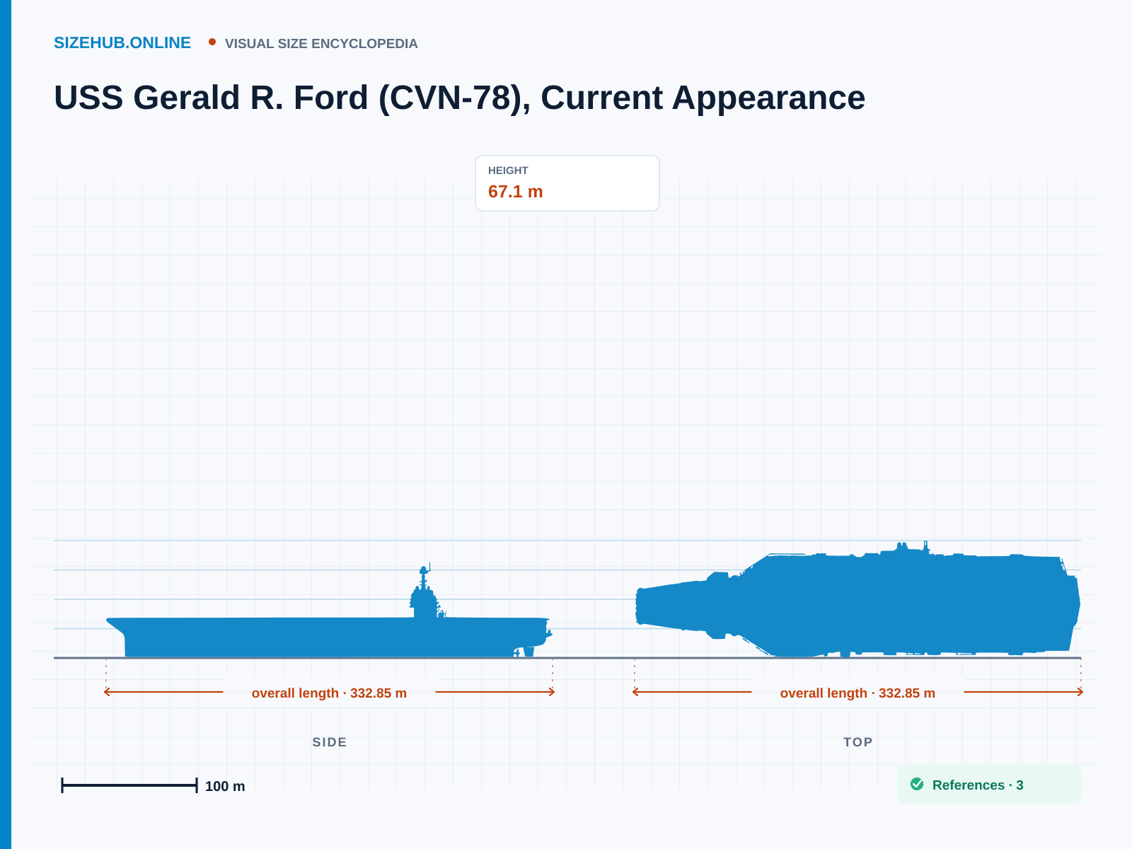 USS Gerald R. Ford (CVN-78), Current Appearance: Size infographic · Height 67.1 m · Length 332.85 m · Width 78.03 m