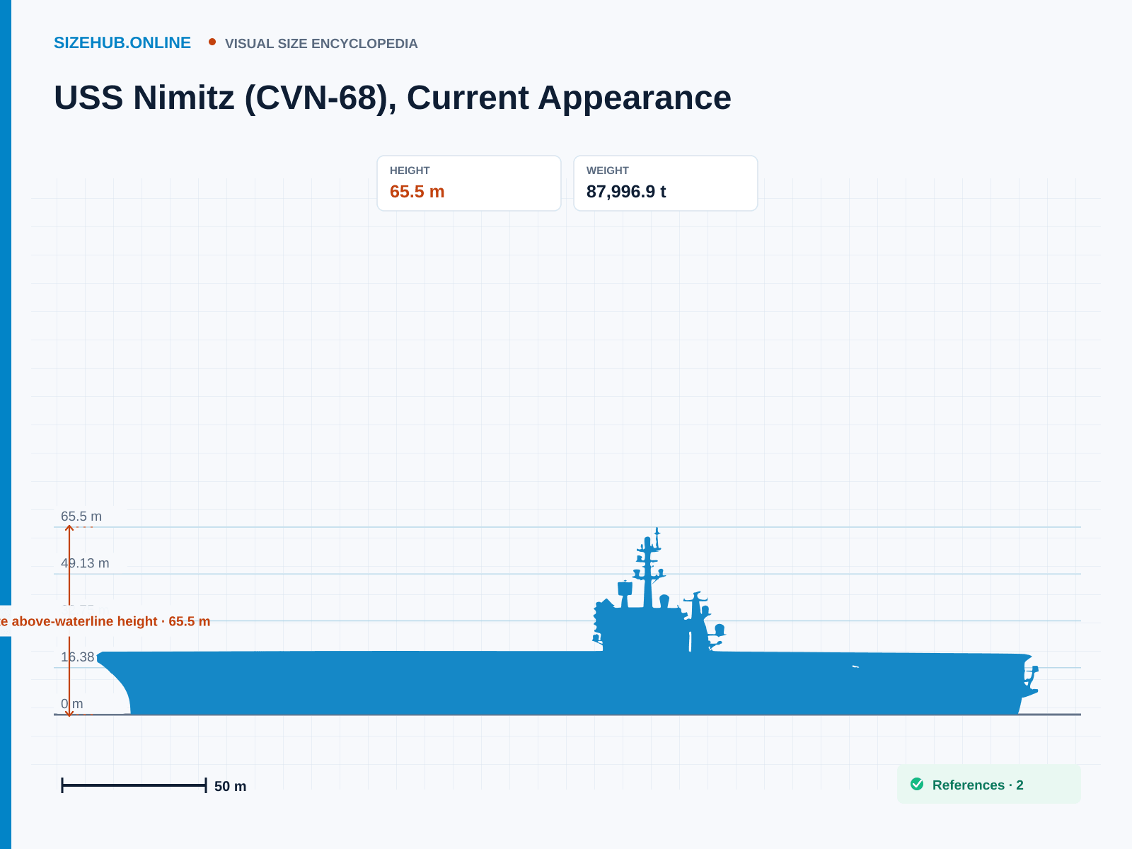 USS Nimitz (CVN-68), Current Appearance: Size infographic · Height 65.5 m · Length 332.85 m · Width 76.8 m