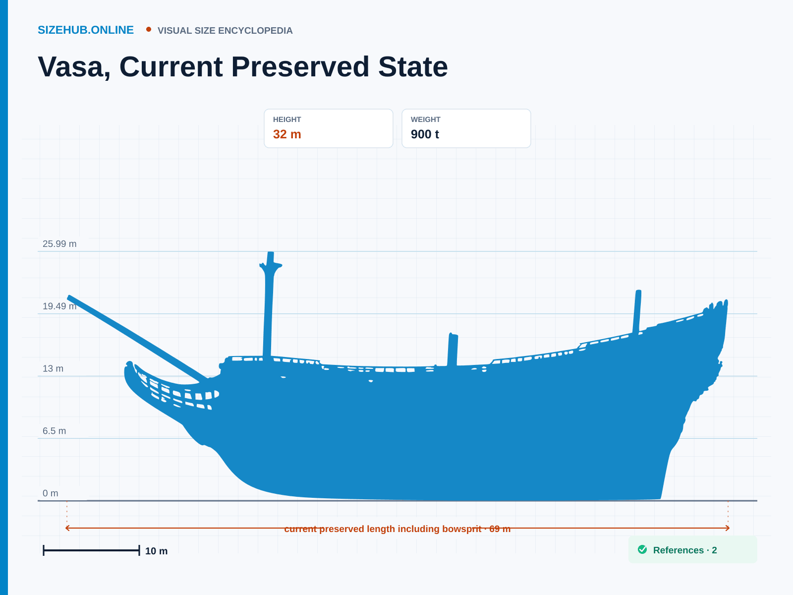 Vasa, Current Preserved State: Size infographic · Height 32 m · Length 69 m · Width 11.7 m