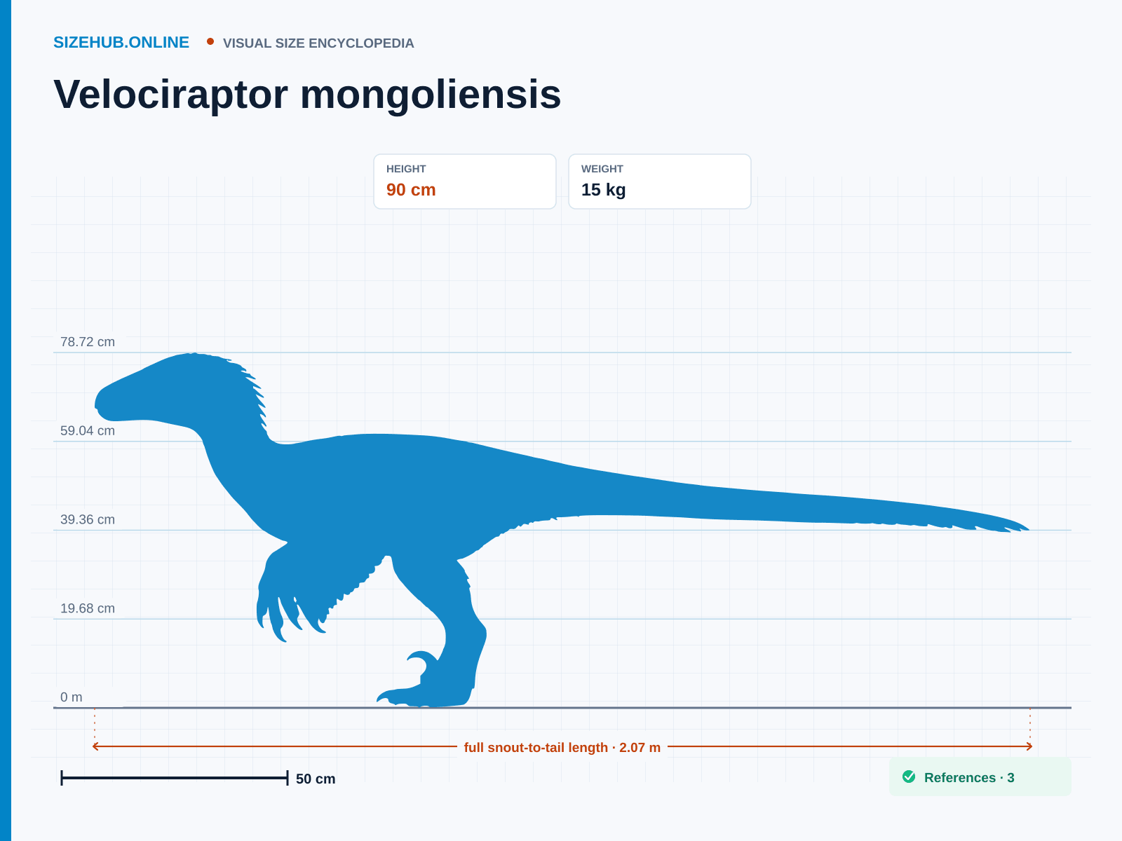 Velociraptor mongoliensis: Size infographic · Height 90 cm · Length 2.07 m