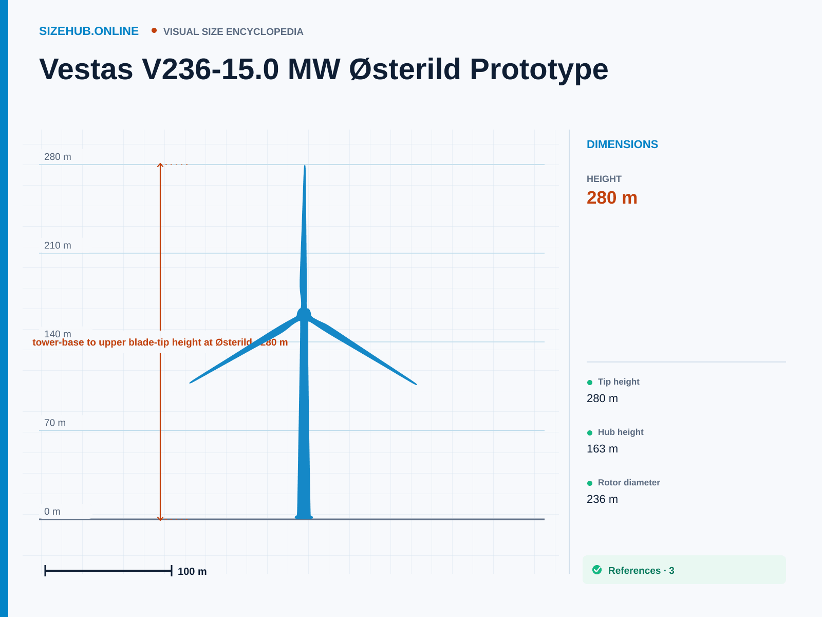 Vestas V236-15.0 MW Østerild Prototype: Size infographic · Height 280 m · Width 236 m