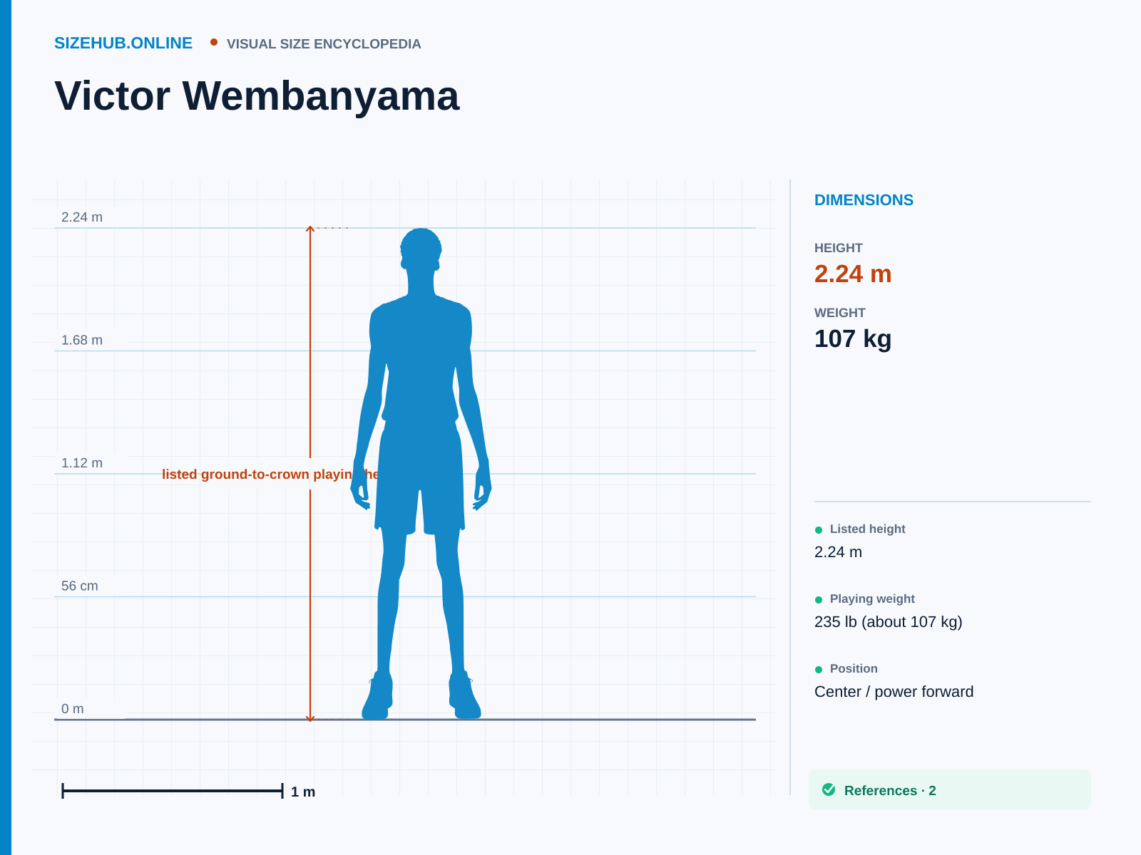 Victor Wembanyama: Size infographic · Height 2.24 m
