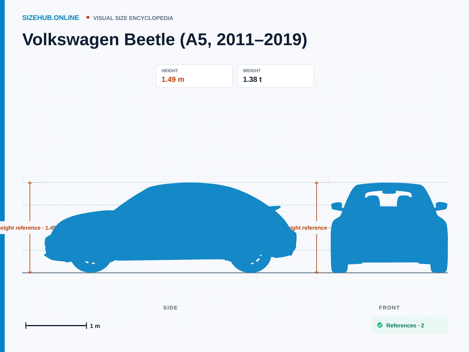 Volkswagen Beetle (A5, 2011–2019): Size infographic · Height 1.49 m · Length 4.29 m · Width 1.83 m