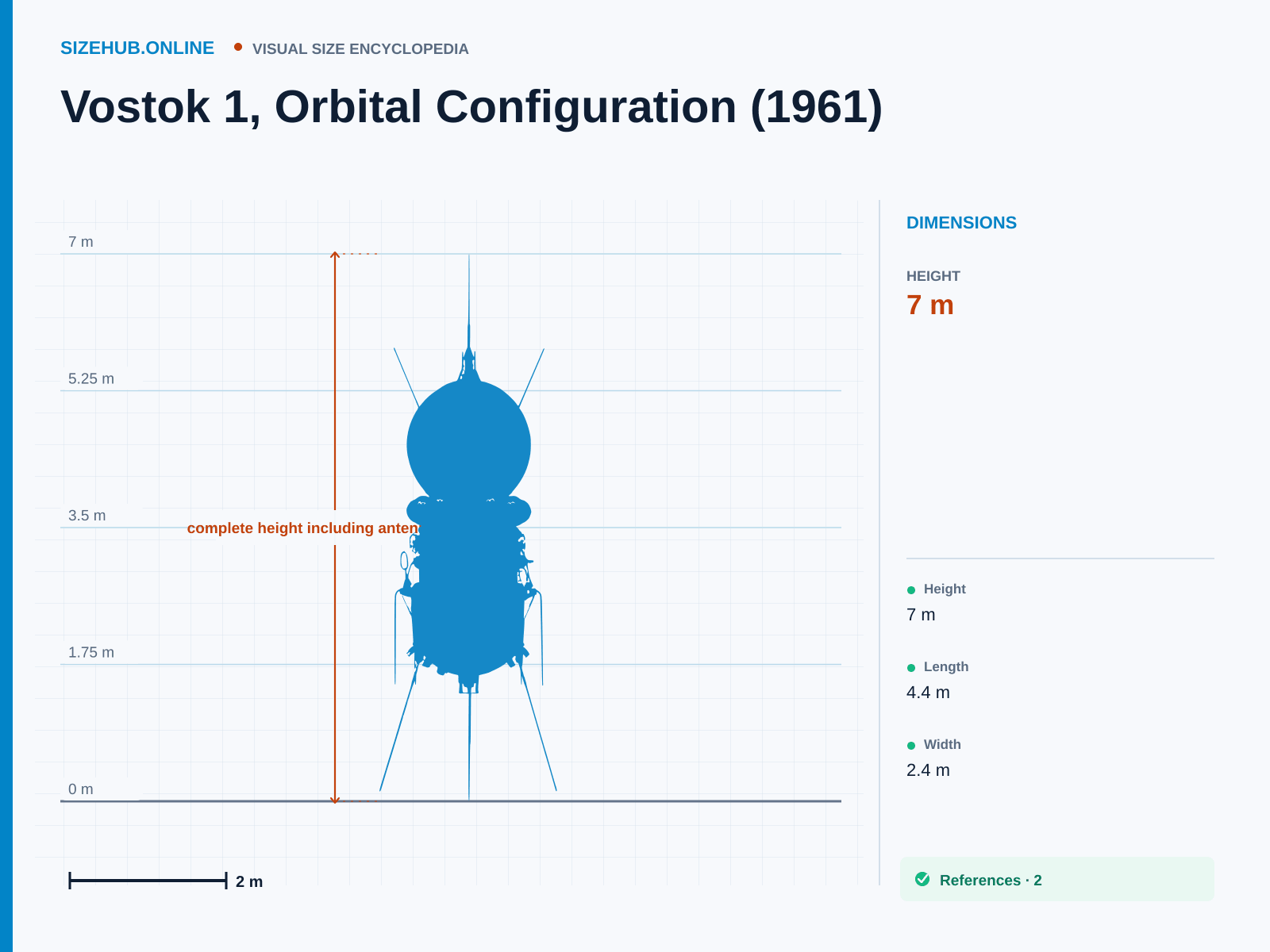 Vostok 1, Orbital Configuration (1961): Size infographic · Height 7 m · Length 4.4 m · Width 2.43 m