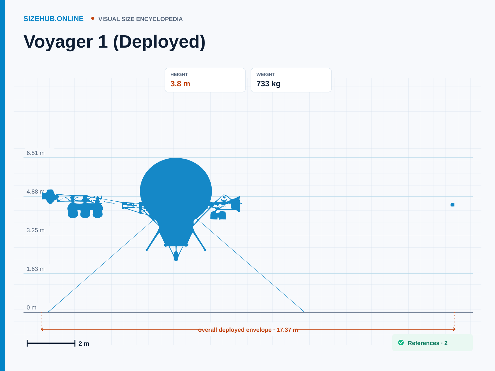 Voyager 1 (Deployed): Size infographic · Height 3.8 m · Length 17.37 m · Width 6.4 m