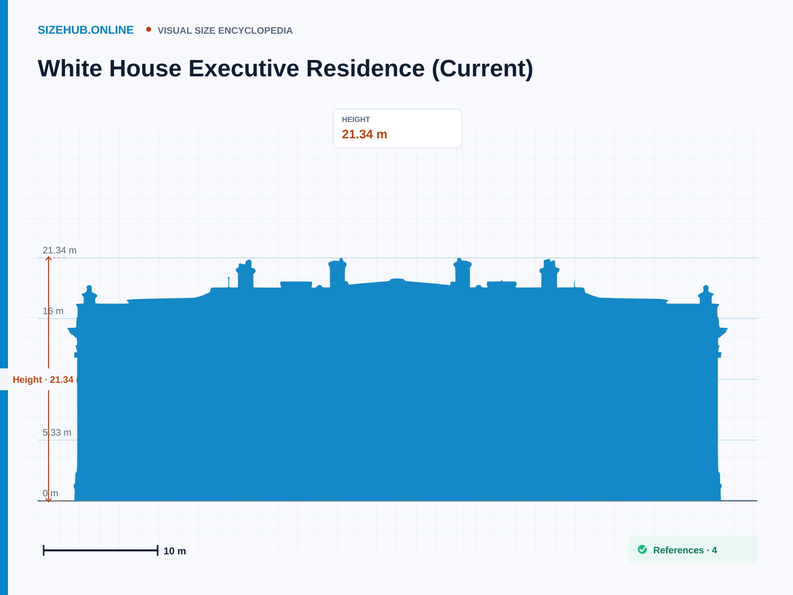 White House Executive Residence (Current): Size infographic · Height 21.34 m · Length 26.06 m · Width 51.21 m