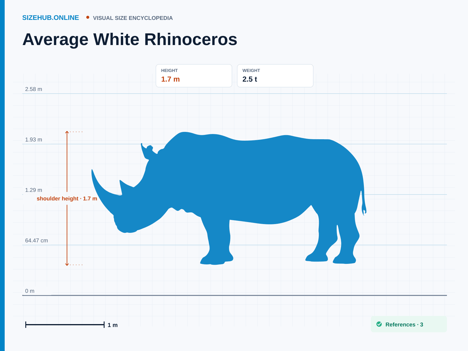 Average White Rhinoceros: Size infographic · Height 1.7 m · Length 4 m