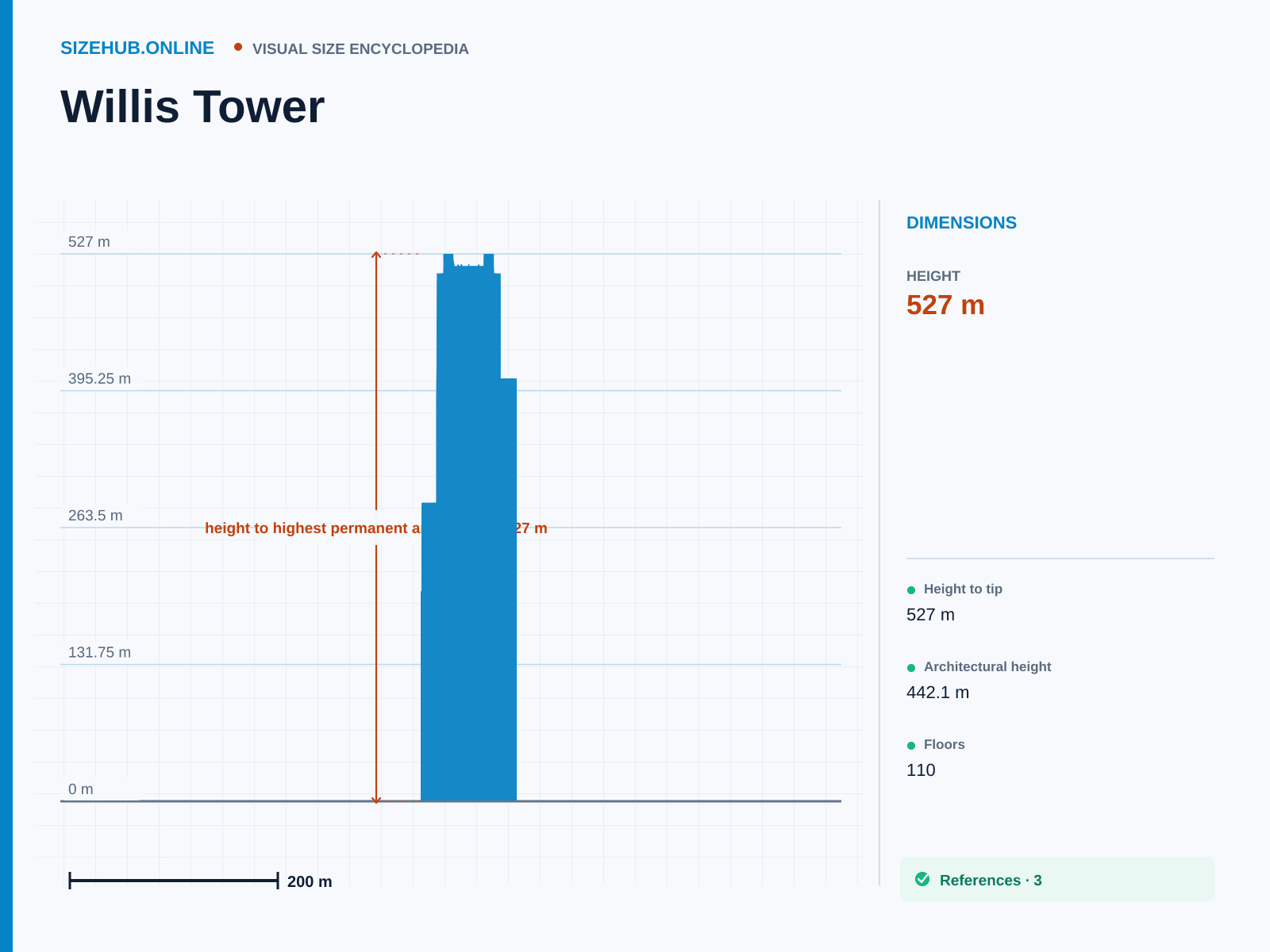 Willis Tower: Size infographic · Height 527 m