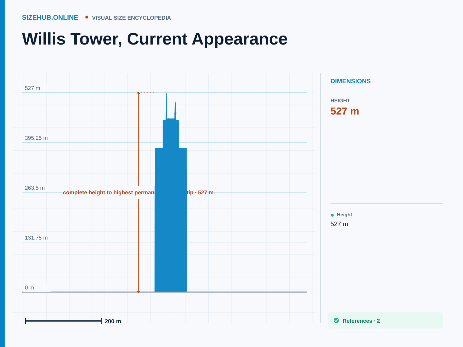 Willis Tower, Current Appearance: Size infographic · Height 527 m