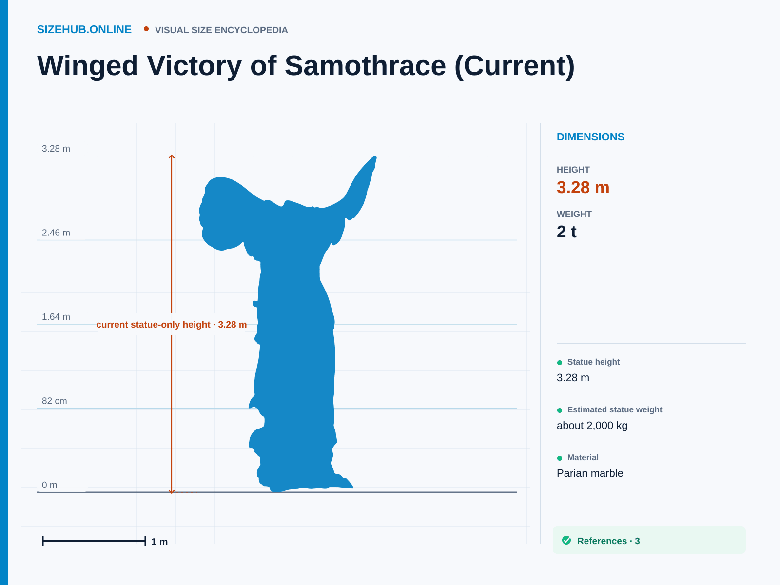 Winged Victory of Samothrace (Current): Size infographic · Height 3.28 m