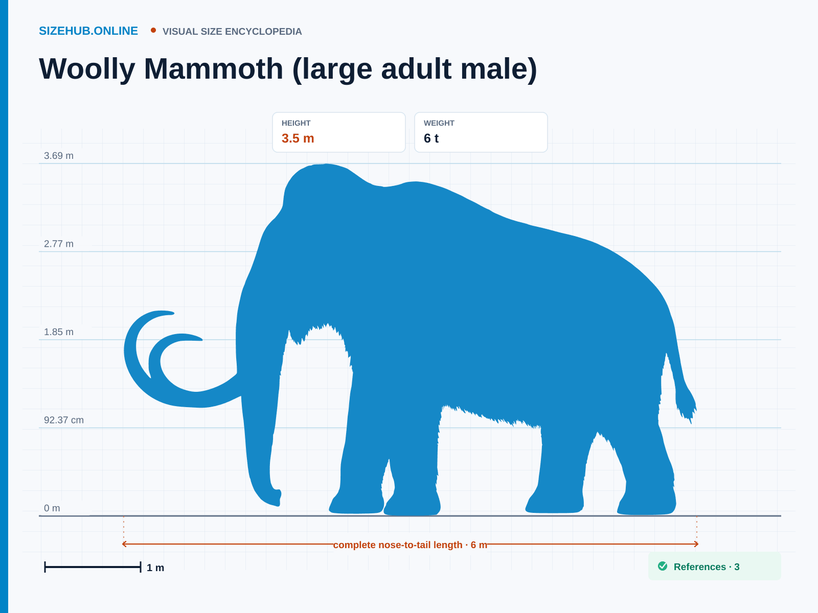 Woolly Mammoth (large adult male): Size infographic · Height 3.5 m · Length 6 m