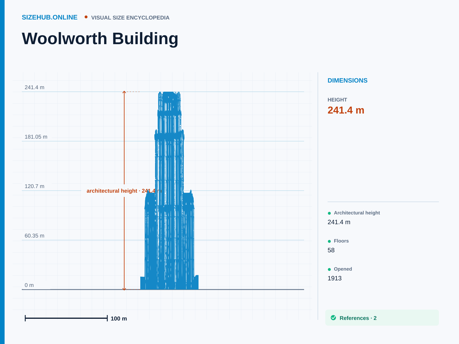 Woolworth Building: Size infographic · Height 241.4 m