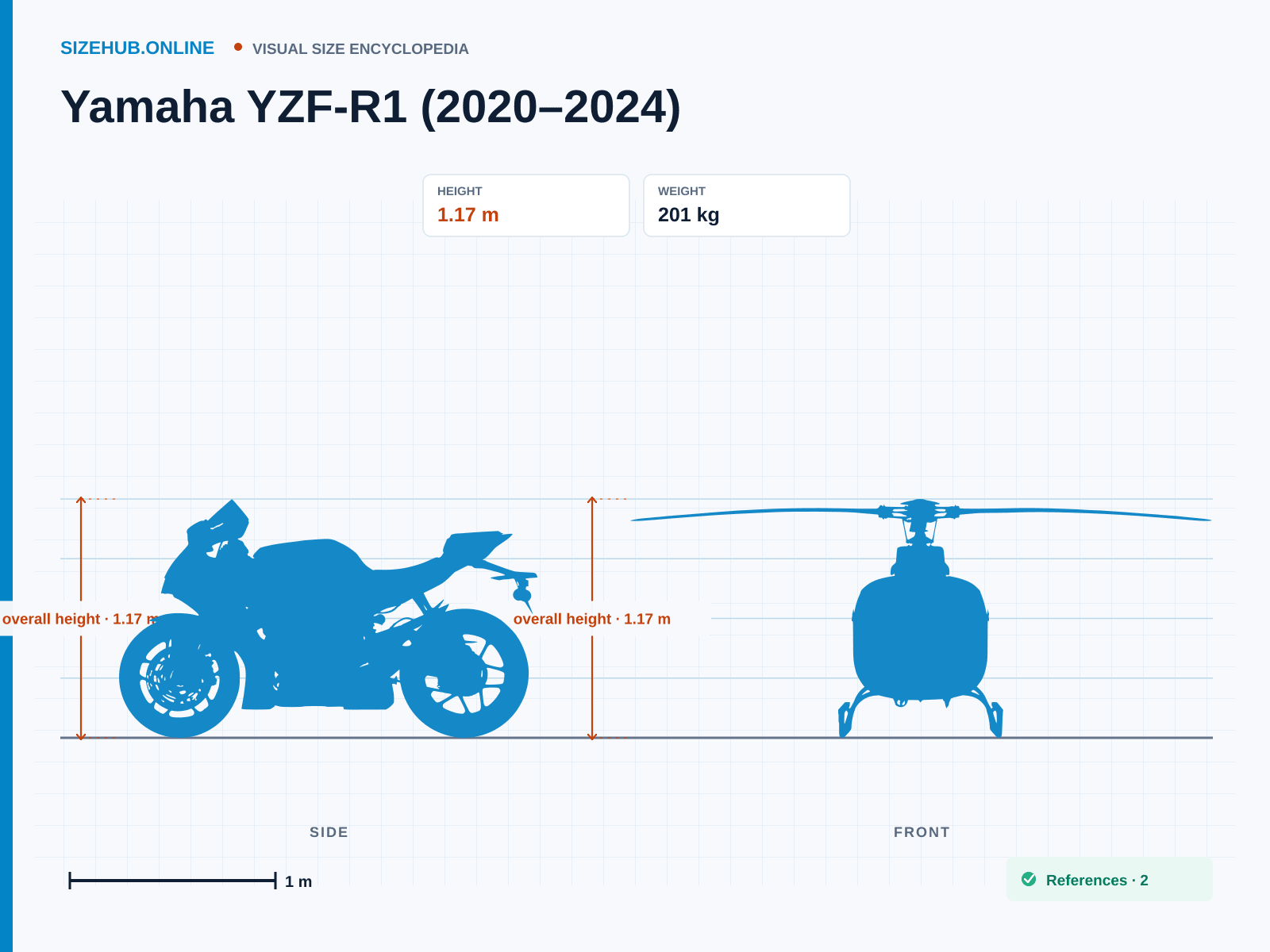 Yamaha YZF-R1 (2020–2024): Size infographic · Height 1.17 m · Length 2.06 m · Width 69 cm