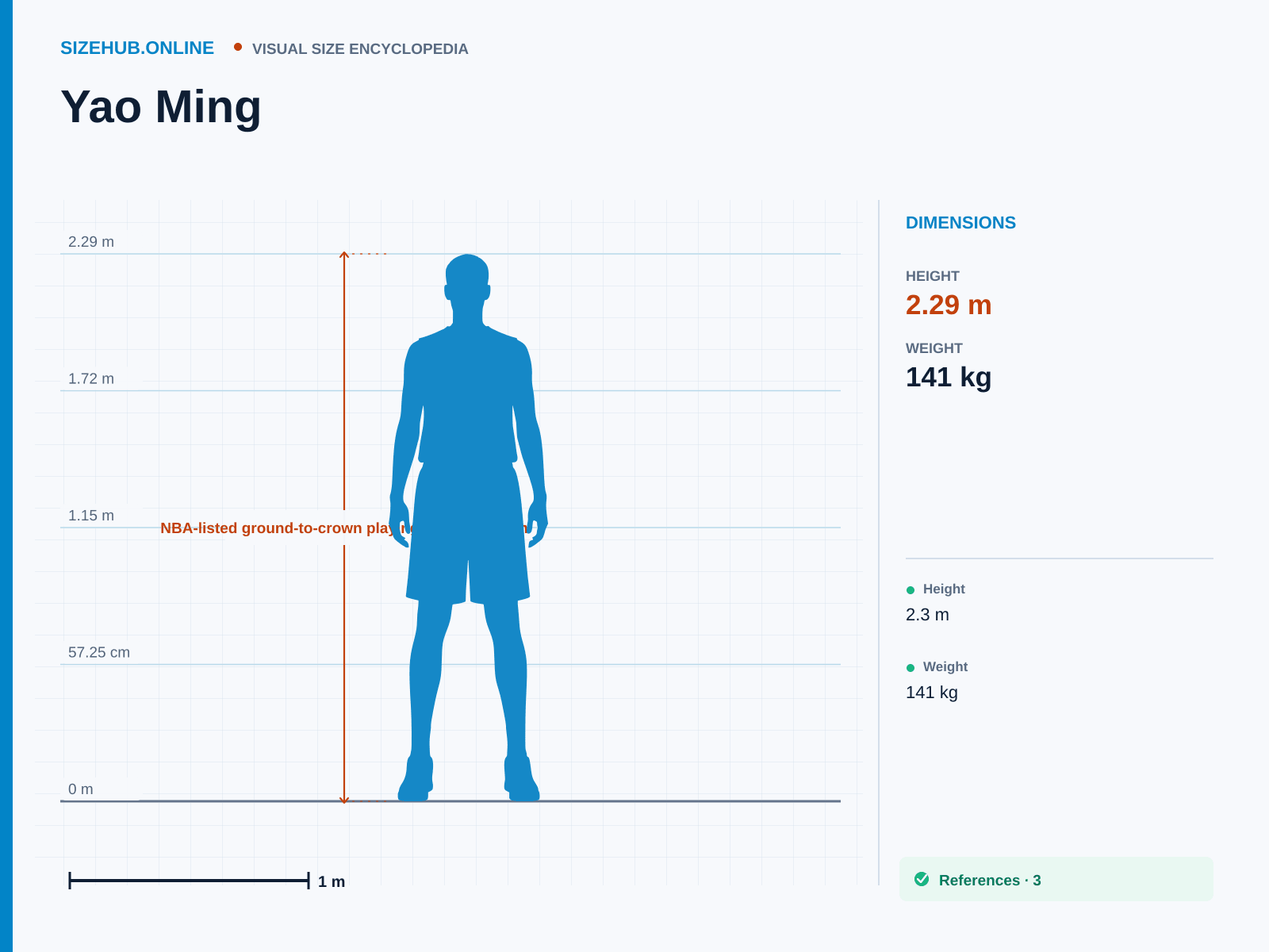 Yao Ming: Size infographic · Height 2.29 m