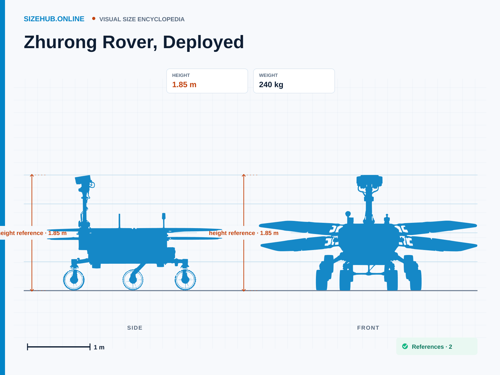 Zhurong Rover, Deployed: Size infographic · Height 1.85 m · Length 2.6 m · Width 3 m